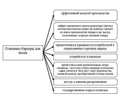 Контрольная работа по теме Факторы конкурентоспособности